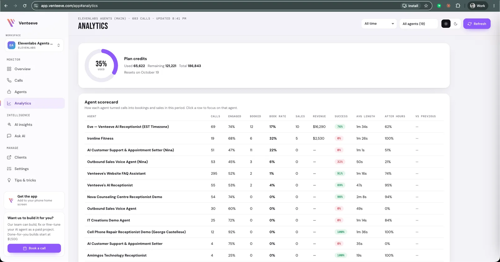 The Venteeve Analytics page with a plan credits meter and an agent scorecard table comparing calls, bookings, book rate, sales, revenue and success.