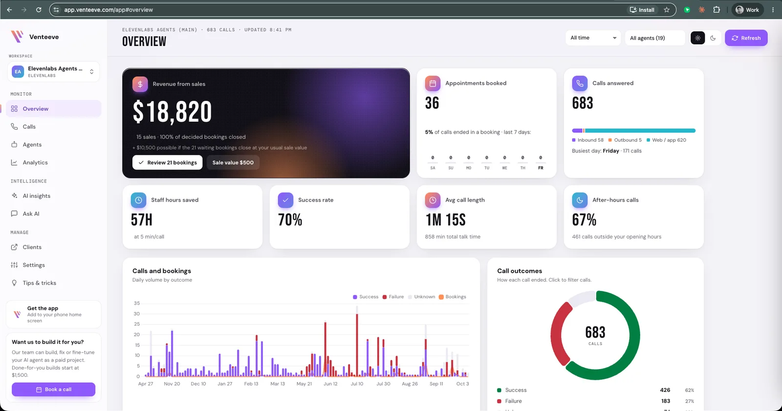 The Venteeve Overview screen showing revenue from sales, appointments booked, calls answered, staff hours saved, success rate and after-hours calls.