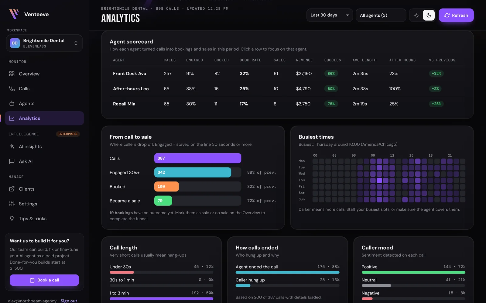 Agent scorecard, call-to-sale funnel and busiest times heatmap