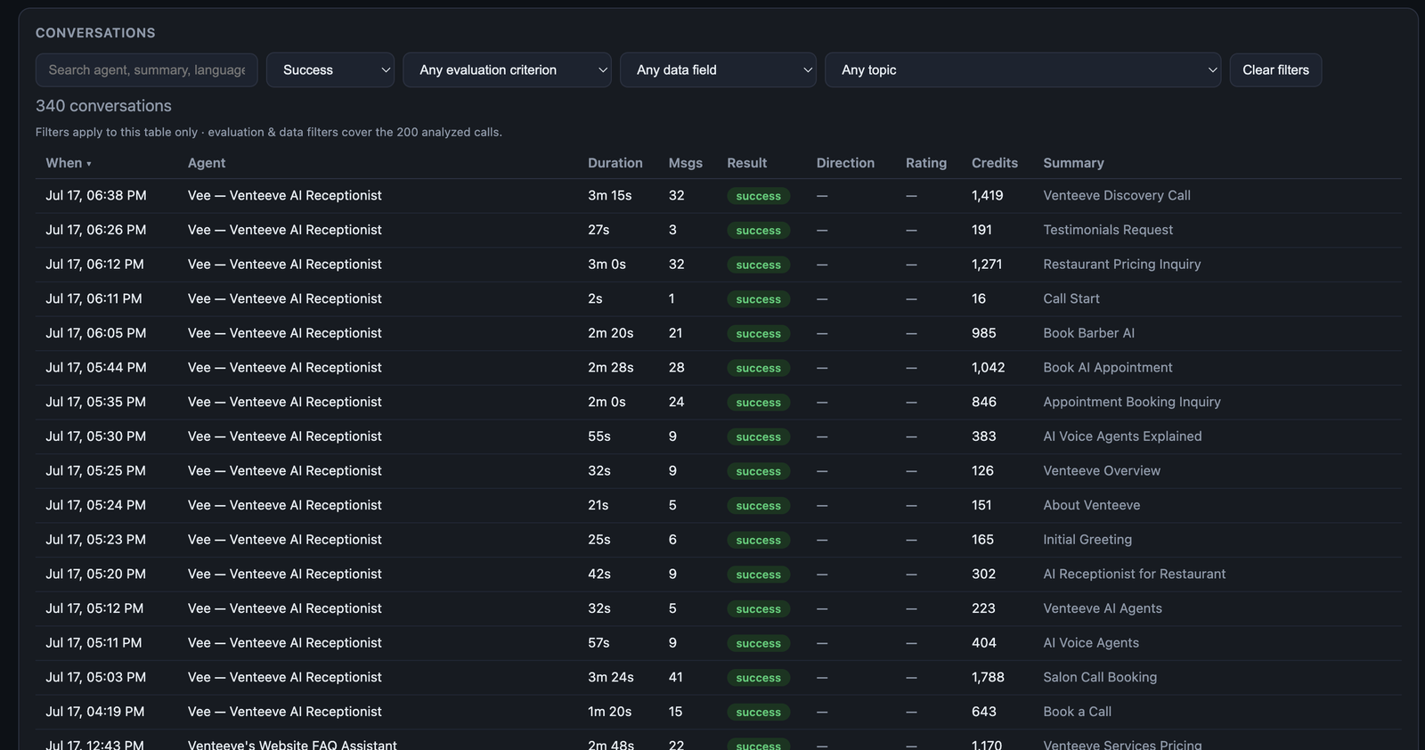 The Venteeve Dashboard conversations table filtered to successful calls, showing 340 conversations with date, agent, duration, message count, result, credits and summary.