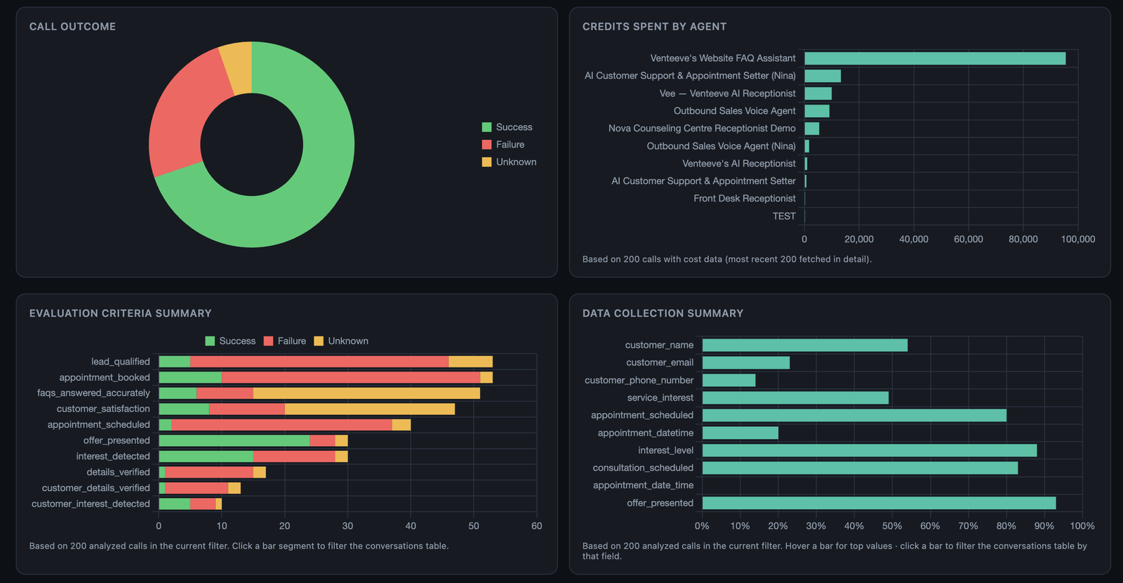 Venteeve Dashboard charts showing call outcome breakdown, credits spent by agent, evaluation criteria summary and data collection summary.