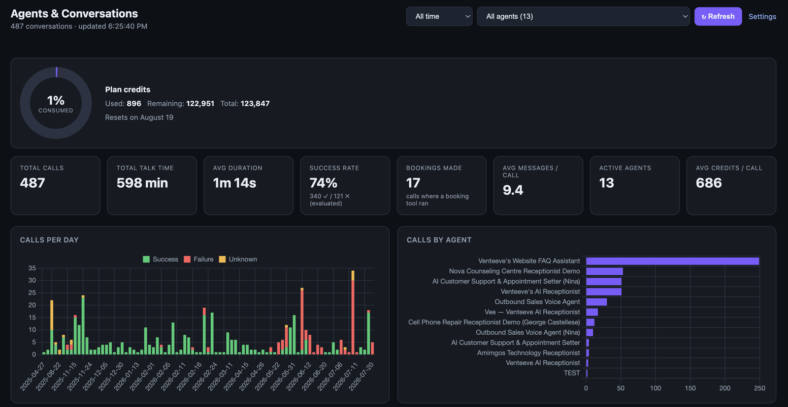 The Venteeve Dashboard overview screen showing plan credits, total calls, talk time, success rate, bookings made, a calls-per-day chart and a calls-by-agent breakdown.