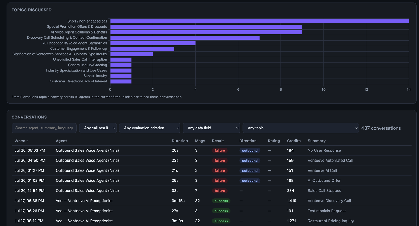 Topics discussed chart from ElevenLabs topic discovery above the Venteeve Dashboard conversations table showing agent, duration, messages, result, direction, credits and summary.